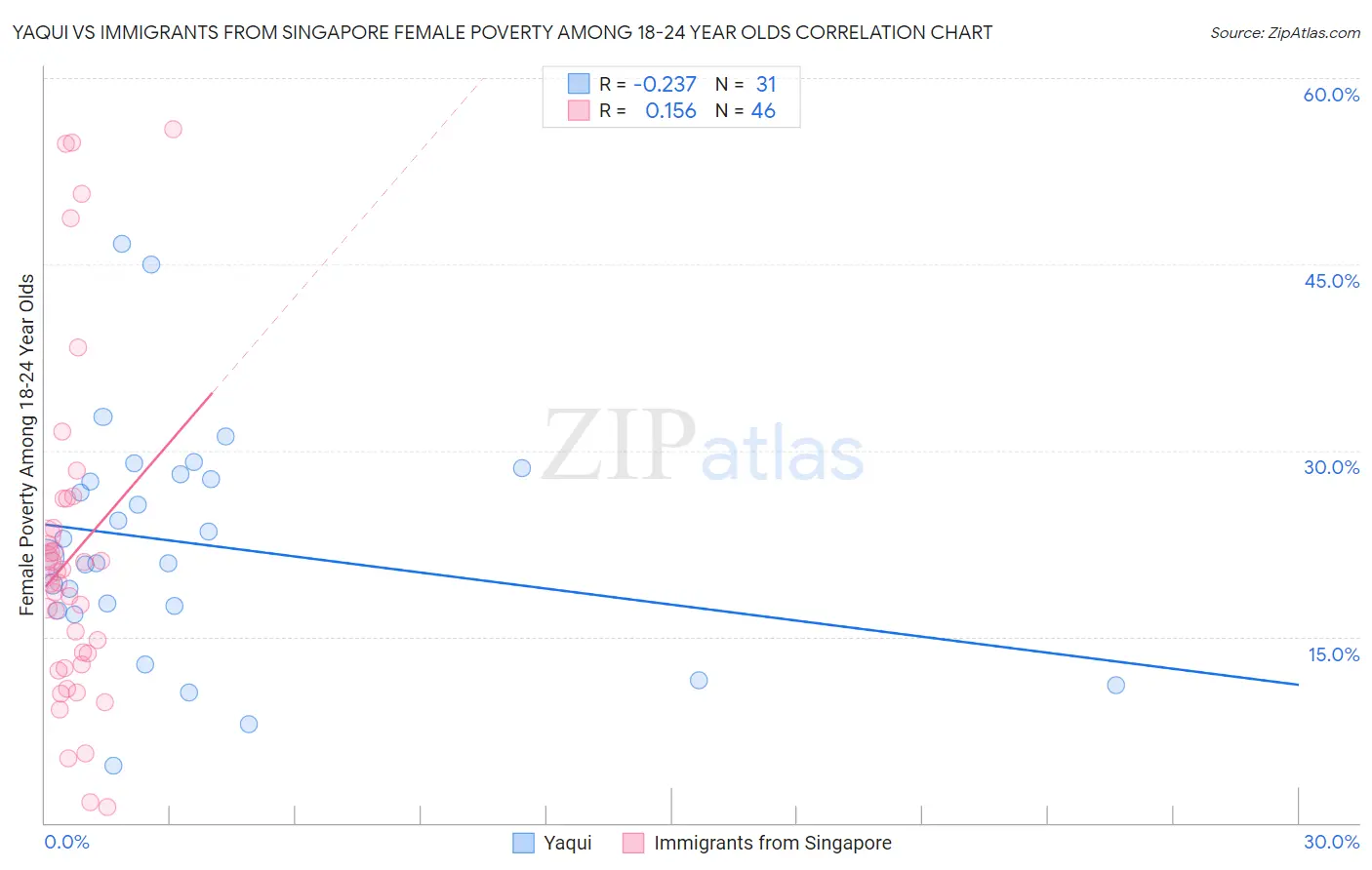 Yaqui vs Immigrants from Singapore Female Poverty Among 18-24 Year Olds