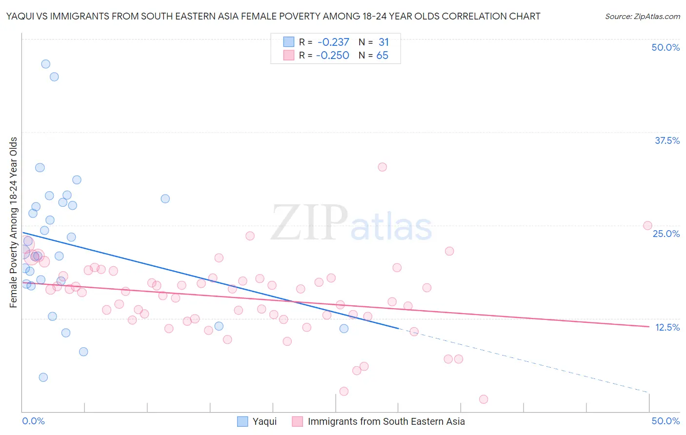 Yaqui vs Immigrants from South Eastern Asia Female Poverty Among 18-24 Year Olds