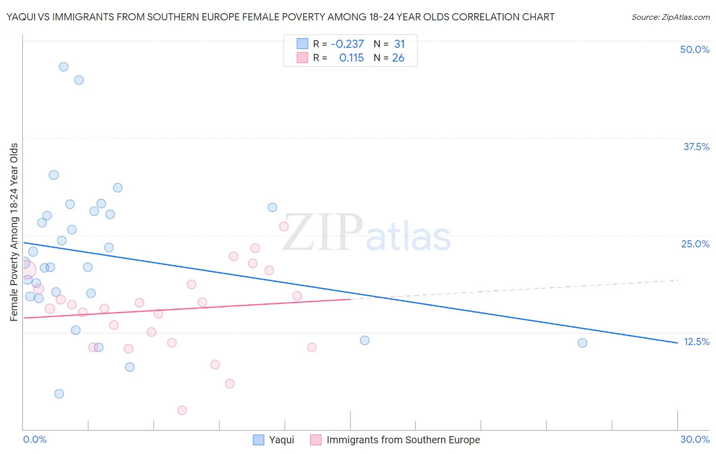 Yaqui vs Immigrants from Southern Europe Female Poverty Among 18-24 Year Olds