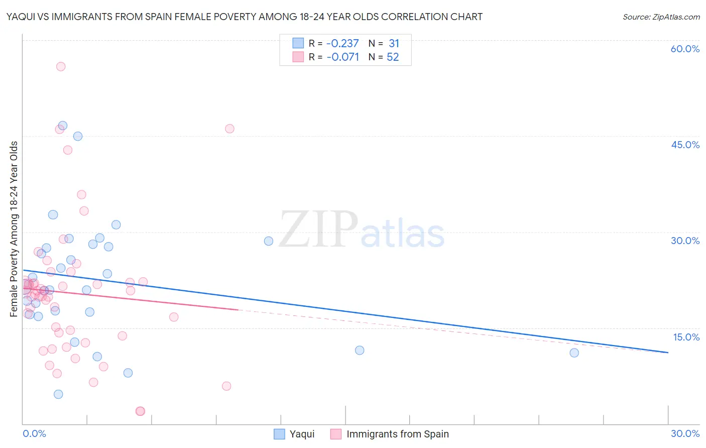 Yaqui vs Immigrants from Spain Female Poverty Among 18-24 Year Olds