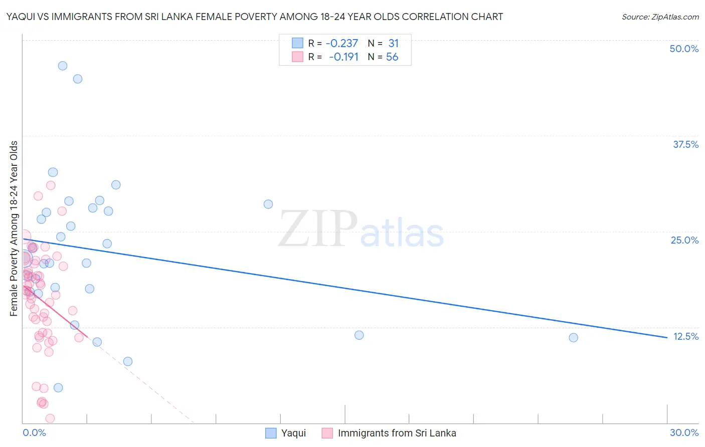 Yaqui vs Immigrants from Sri Lanka Female Poverty Among 18-24 Year Olds