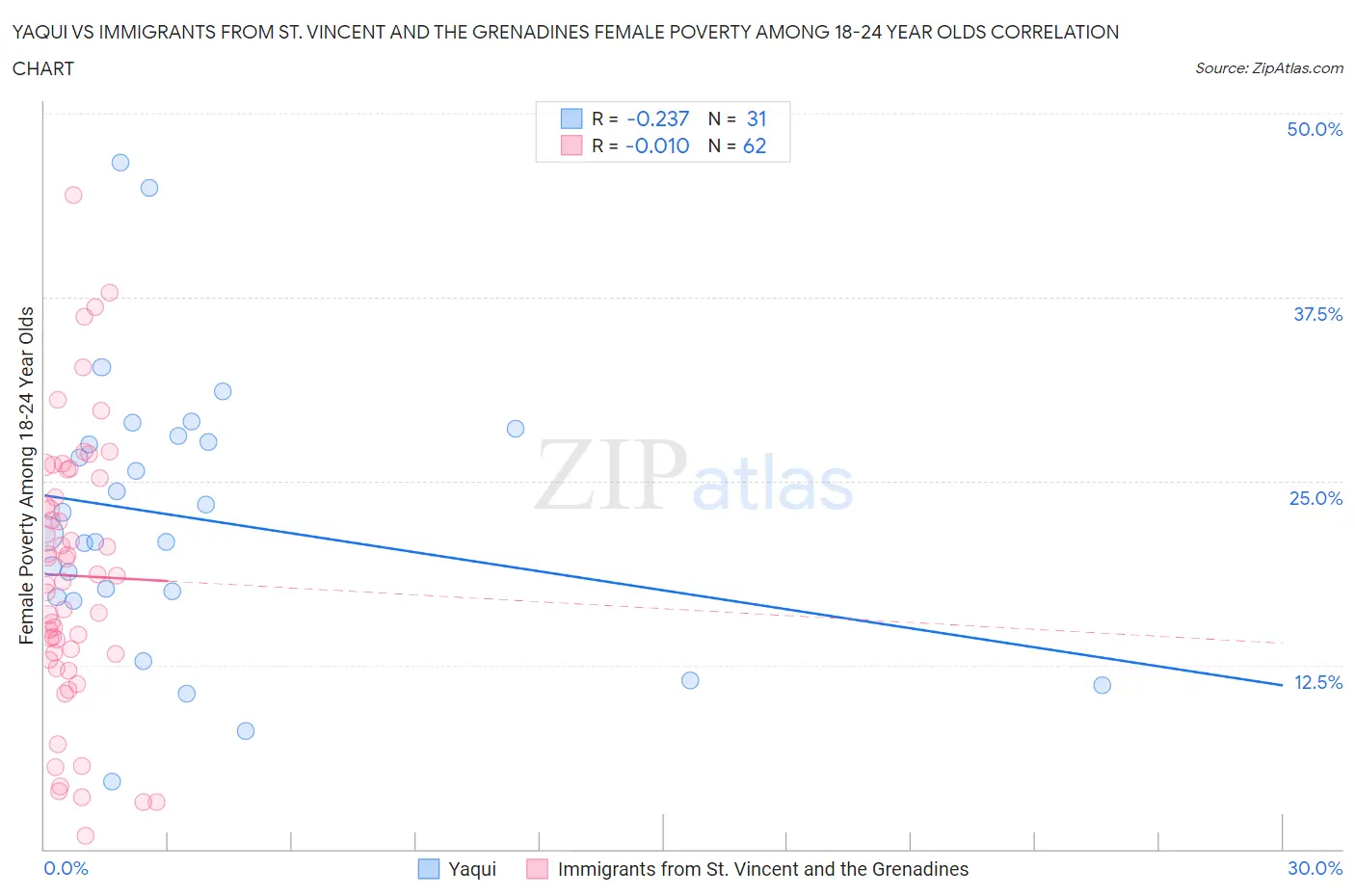 Yaqui vs Immigrants from St. Vincent and the Grenadines Female Poverty Among 18-24 Year Olds