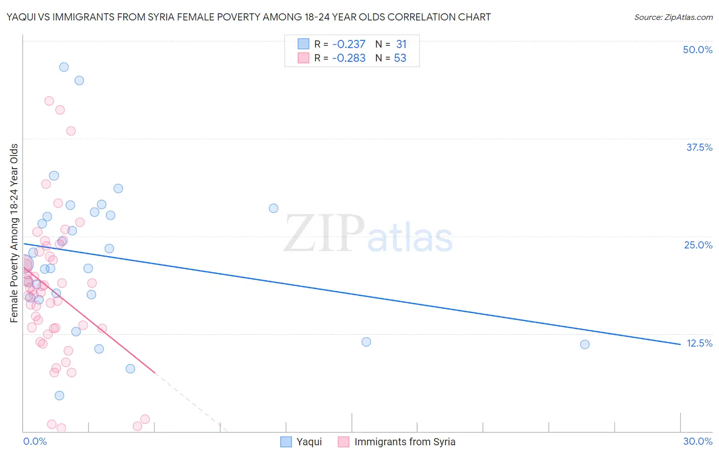 Yaqui vs Immigrants from Syria Female Poverty Among 18-24 Year Olds