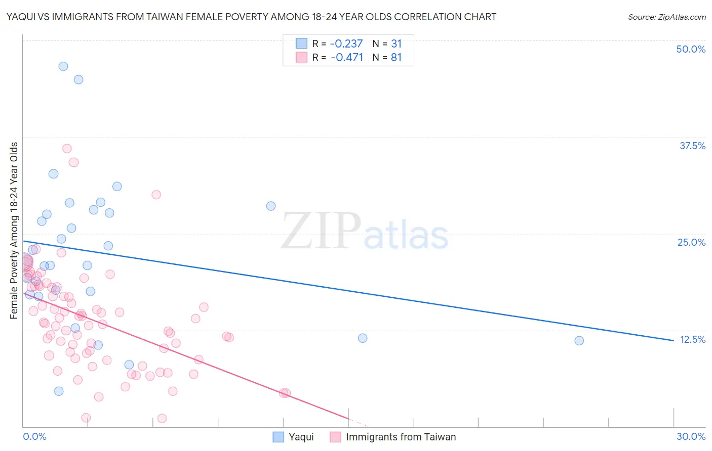 Yaqui vs Immigrants from Taiwan Female Poverty Among 18-24 Year Olds