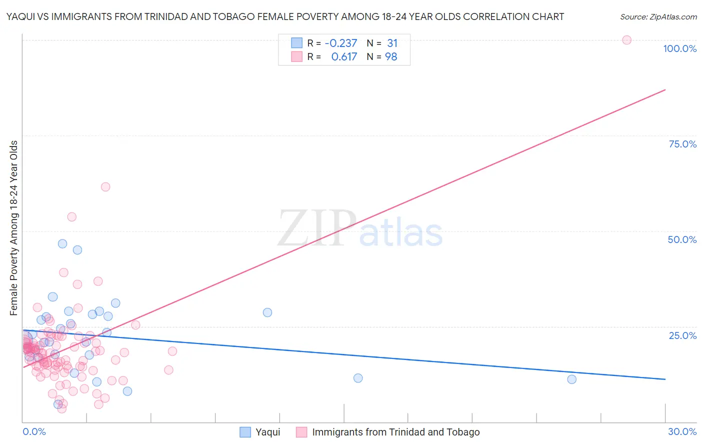 Yaqui vs Immigrants from Trinidad and Tobago Female Poverty Among 18-24 Year Olds