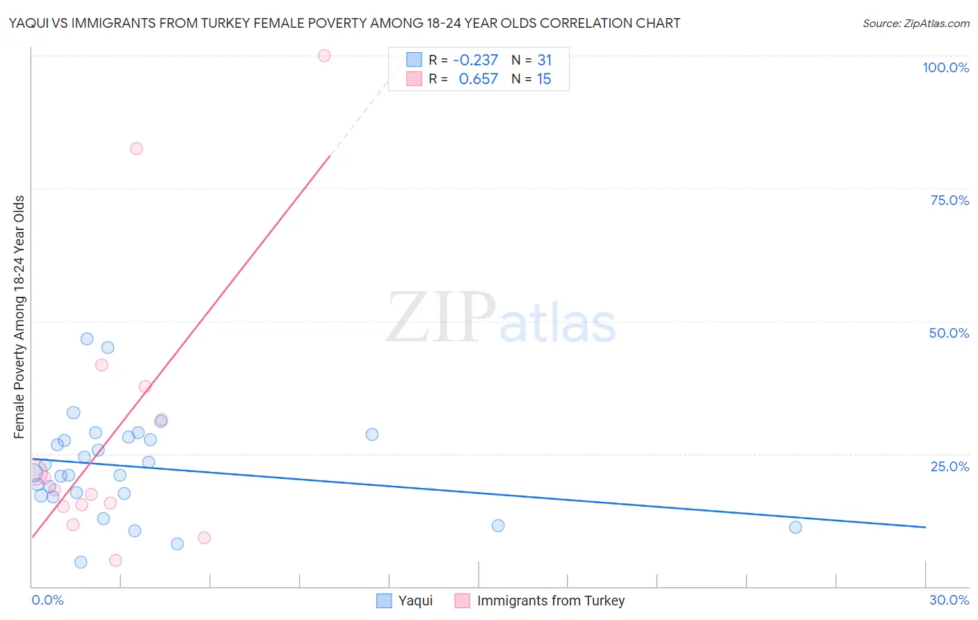 Yaqui vs Immigrants from Turkey Female Poverty Among 18-24 Year Olds