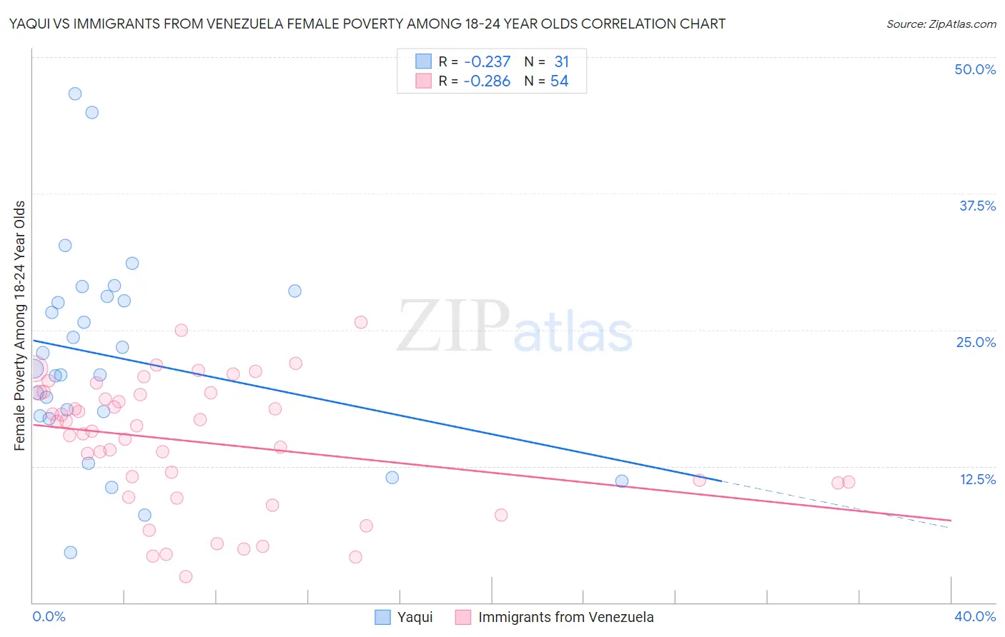 Yaqui vs Immigrants from Venezuela Female Poverty Among 18-24 Year Olds