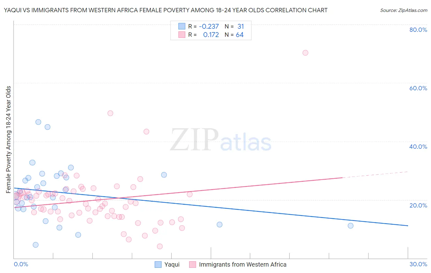 Yaqui vs Immigrants from Western Africa Female Poverty Among 18-24 Year Olds