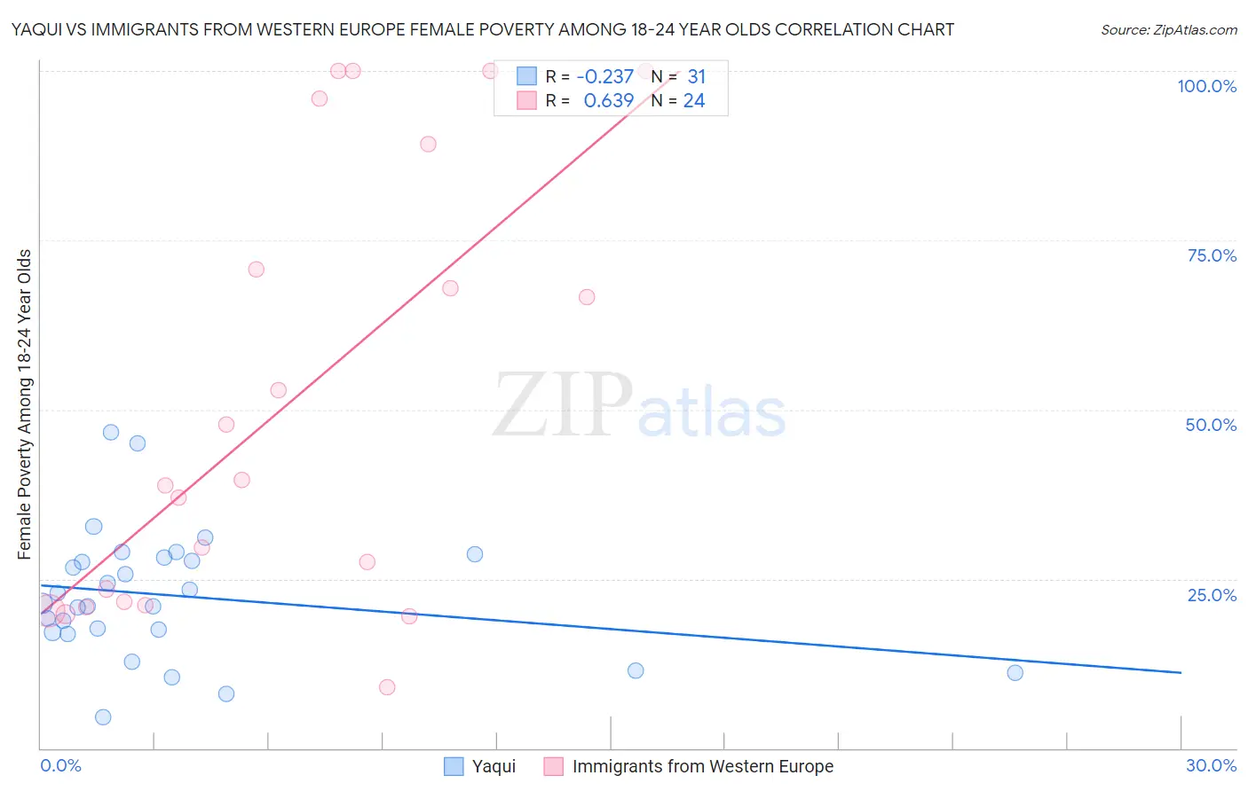 Yaqui vs Immigrants from Western Europe Female Poverty Among 18-24 Year Olds