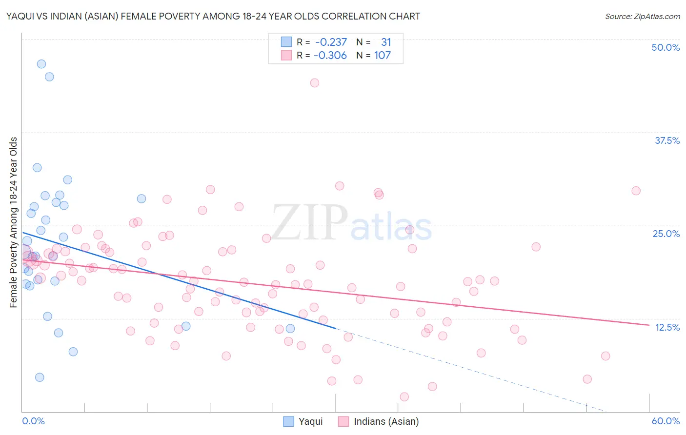 Yaqui vs Indian (Asian) Female Poverty Among 18-24 Year Olds