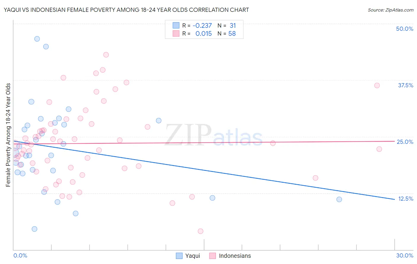 Yaqui vs Indonesian Female Poverty Among 18-24 Year Olds
