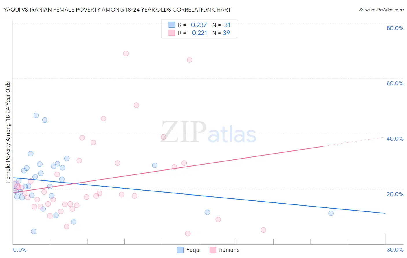 Yaqui vs Iranian Female Poverty Among 18-24 Year Olds