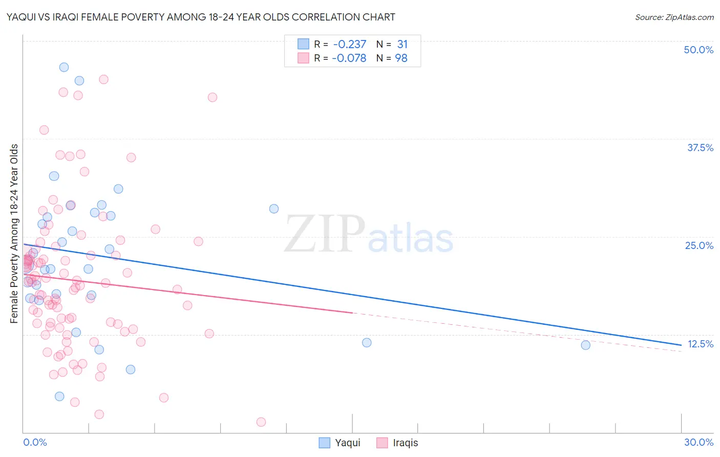 Yaqui vs Iraqi Female Poverty Among 18-24 Year Olds