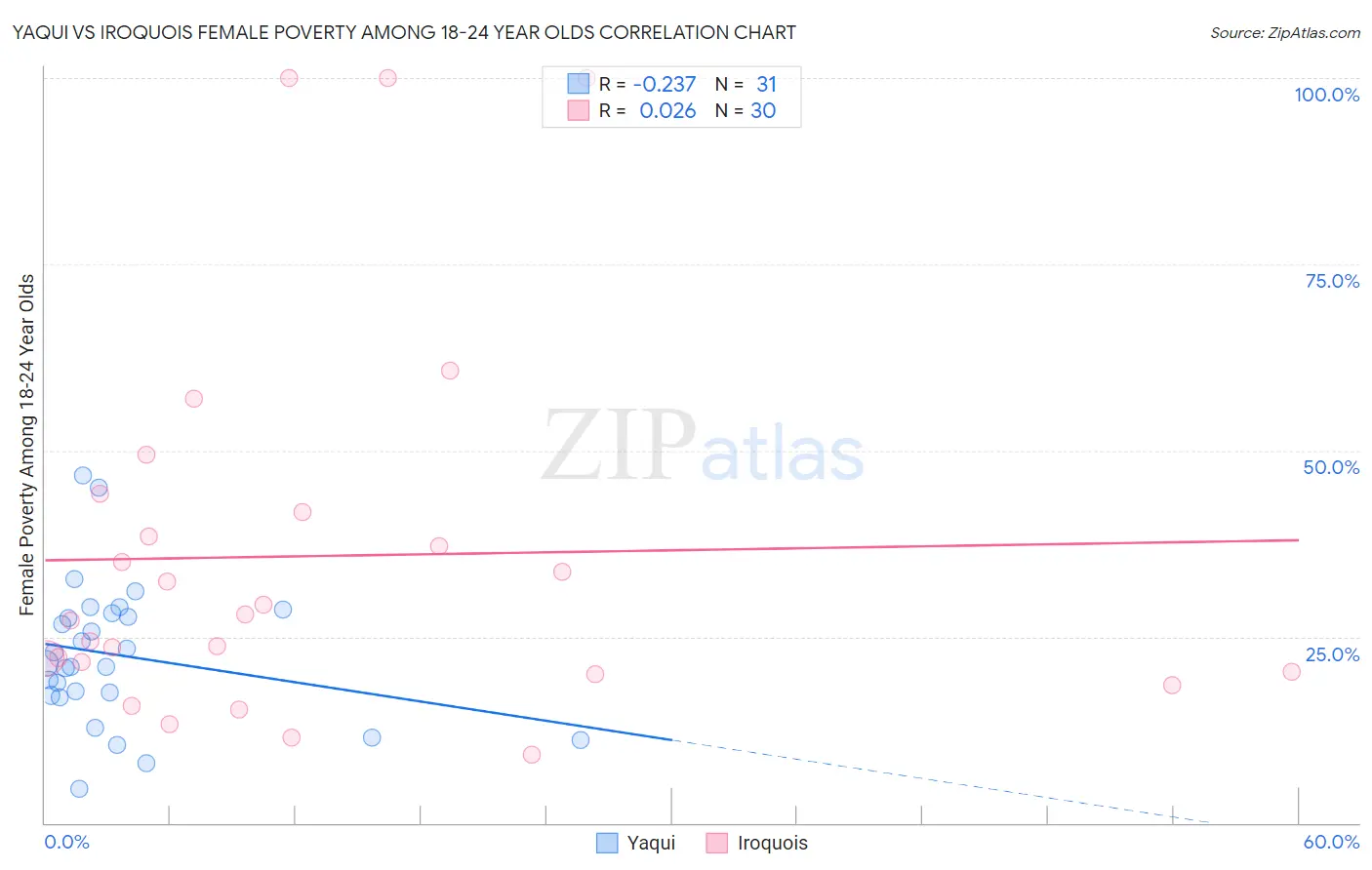 Yaqui vs Iroquois Female Poverty Among 18-24 Year Olds