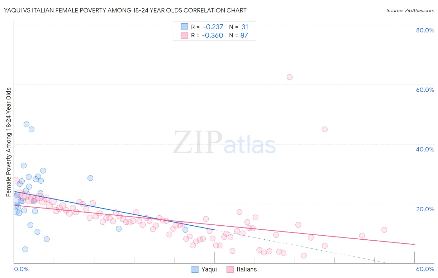 Yaqui vs Italian Female Poverty Among 18-24 Year Olds