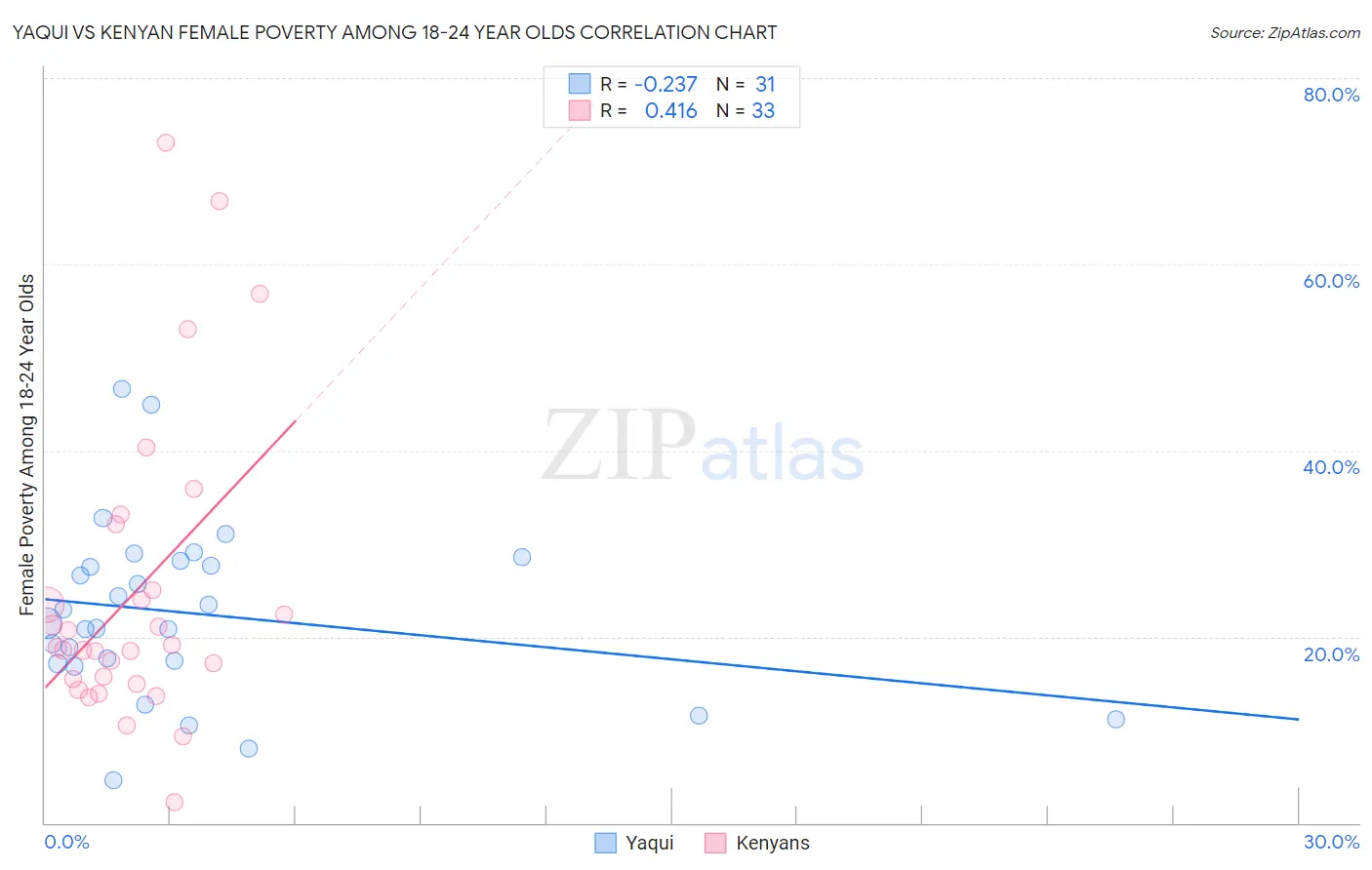 Yaqui vs Kenyan Female Poverty Among 18-24 Year Olds