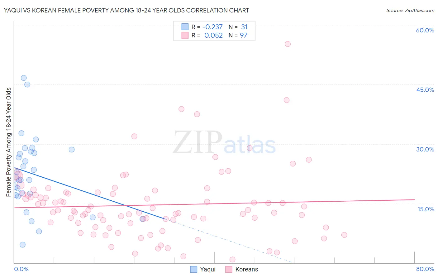 Yaqui vs Korean Female Poverty Among 18-24 Year Olds