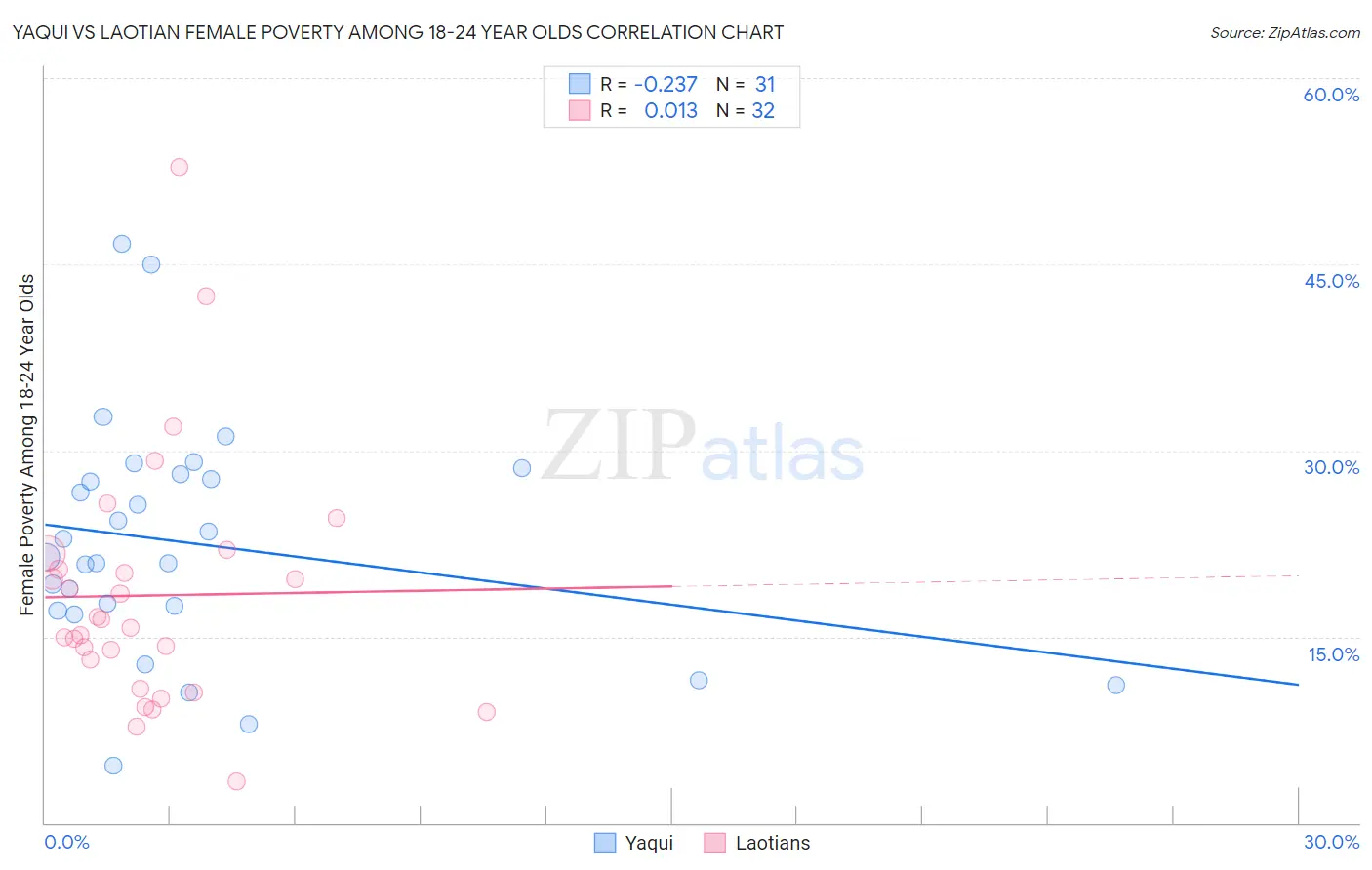 Yaqui vs Laotian Female Poverty Among 18-24 Year Olds