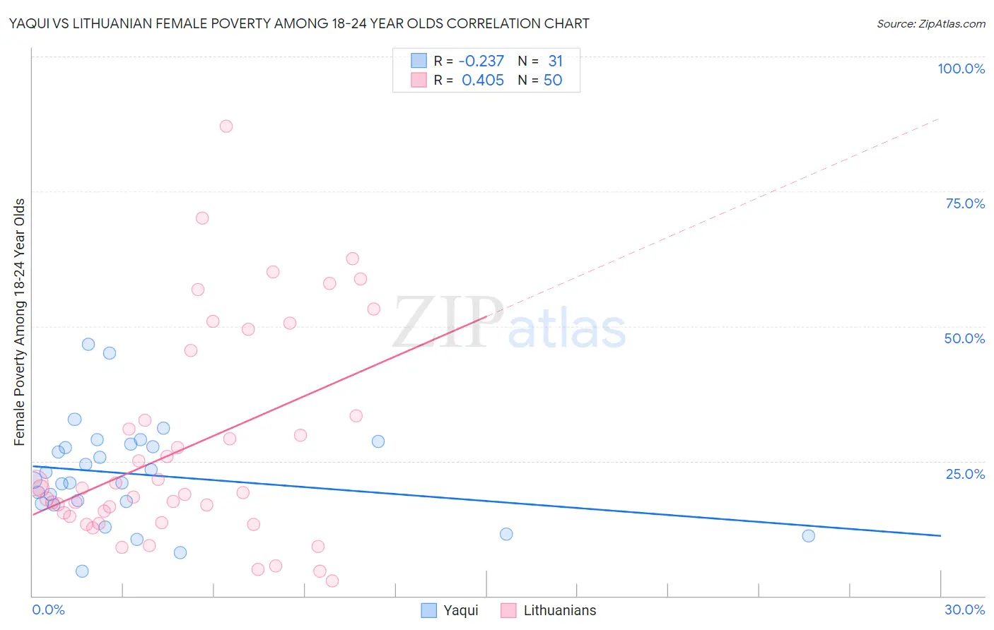 Yaqui vs Lithuanian Female Poverty Among 18-24 Year Olds
