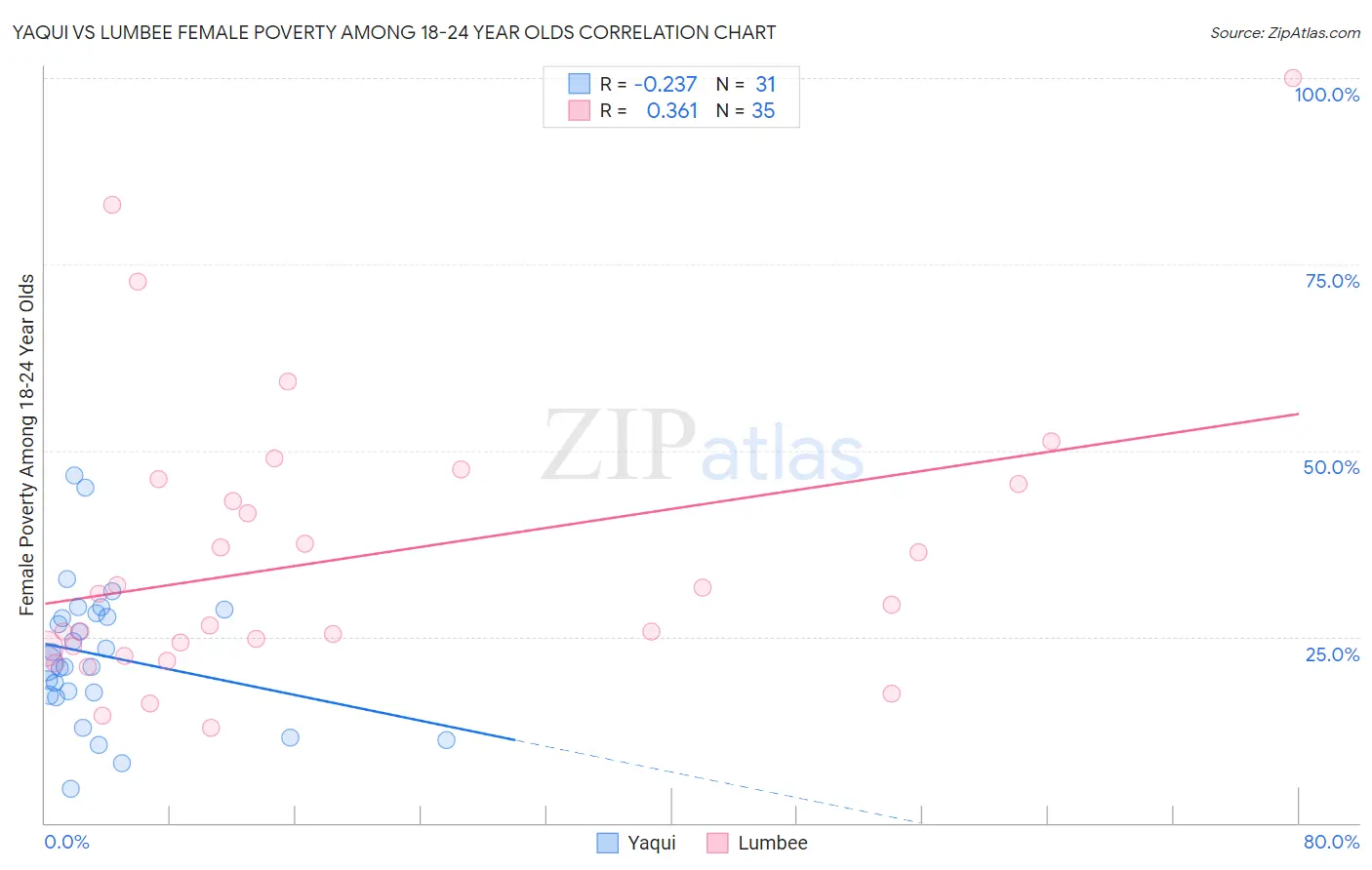 Yaqui vs Lumbee Female Poverty Among 18-24 Year Olds