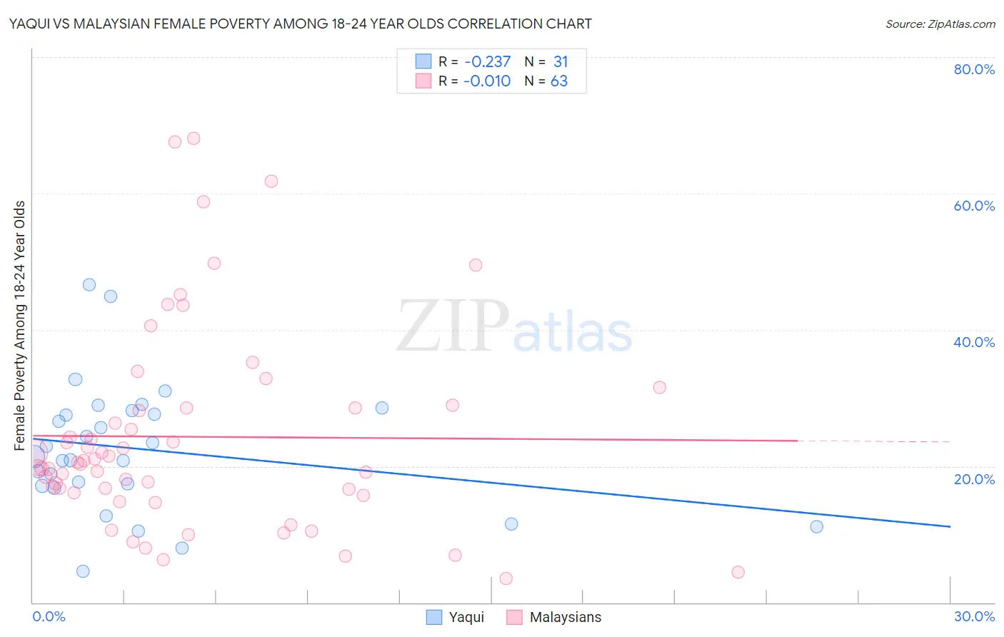 Yaqui vs Malaysian Female Poverty Among 18-24 Year Olds