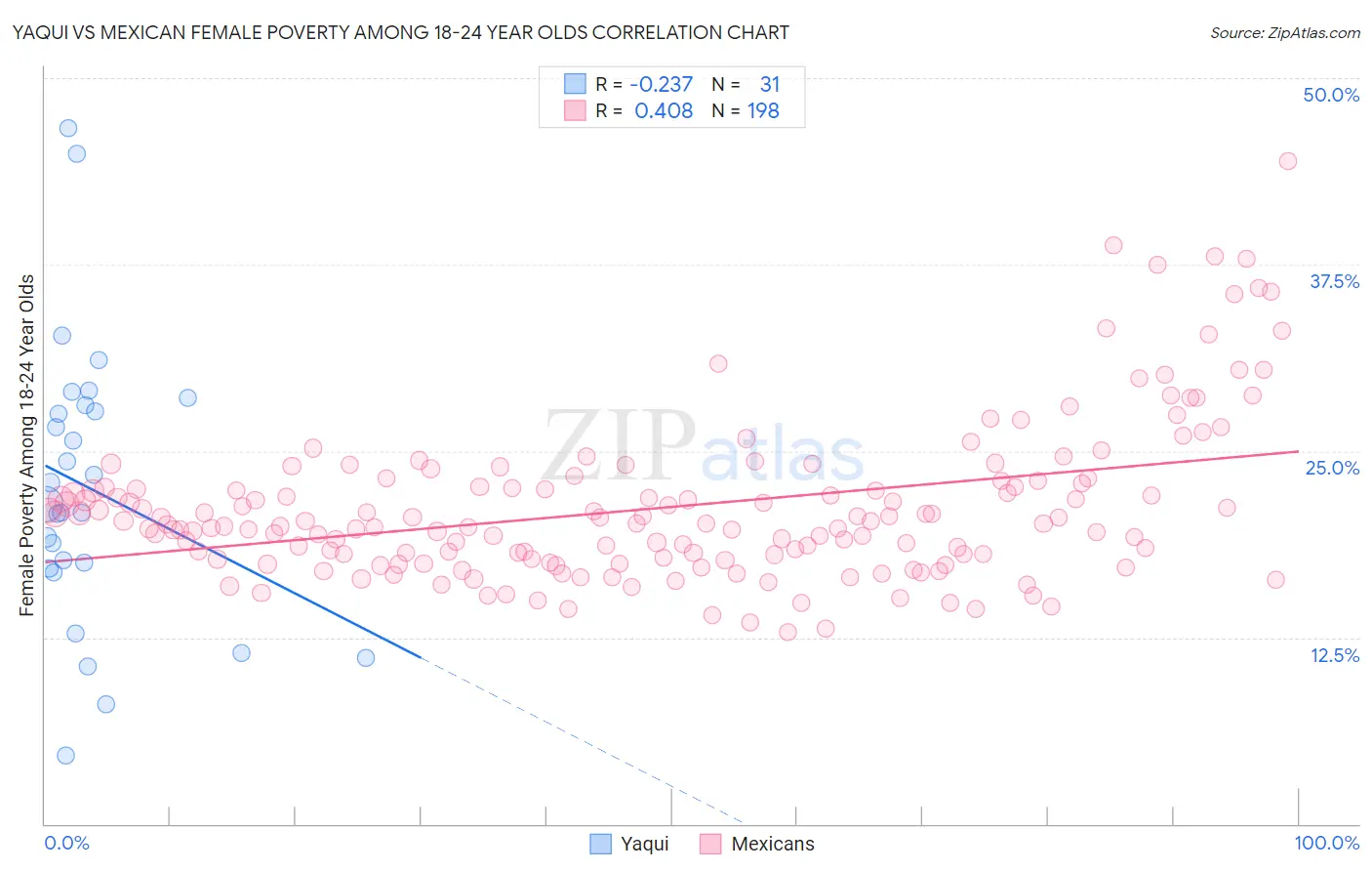 Yaqui vs Mexican Female Poverty Among 18-24 Year Olds