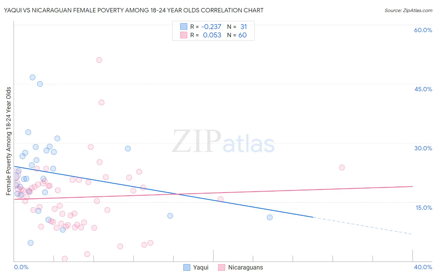 Yaqui vs Nicaraguan Female Poverty Among 18-24 Year Olds