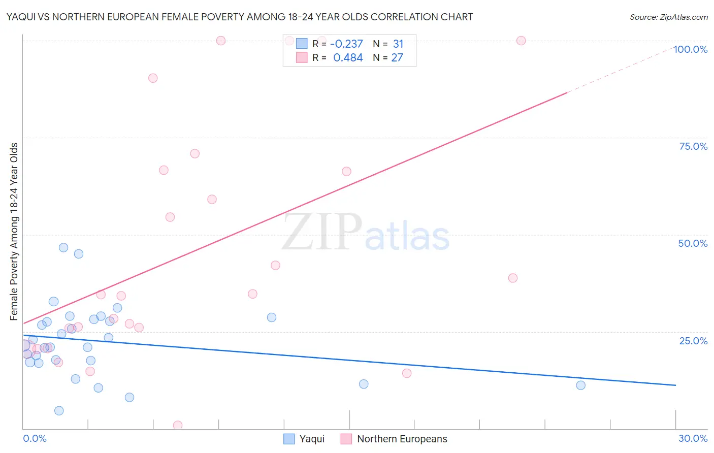 Yaqui vs Northern European Female Poverty Among 18-24 Year Olds
