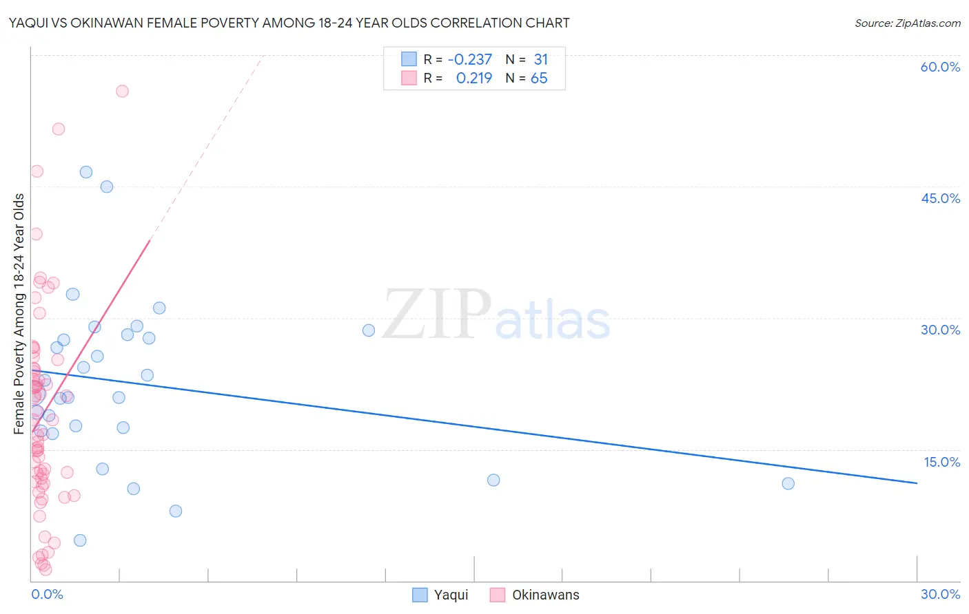 Yaqui vs Okinawan Female Poverty Among 18-24 Year Olds