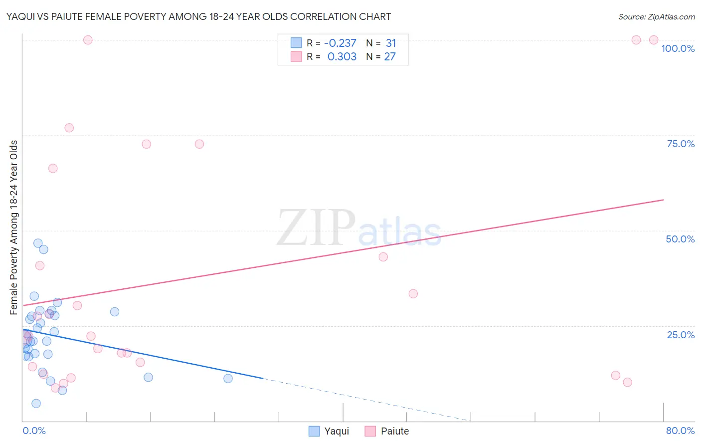 Yaqui vs Paiute Female Poverty Among 18-24 Year Olds