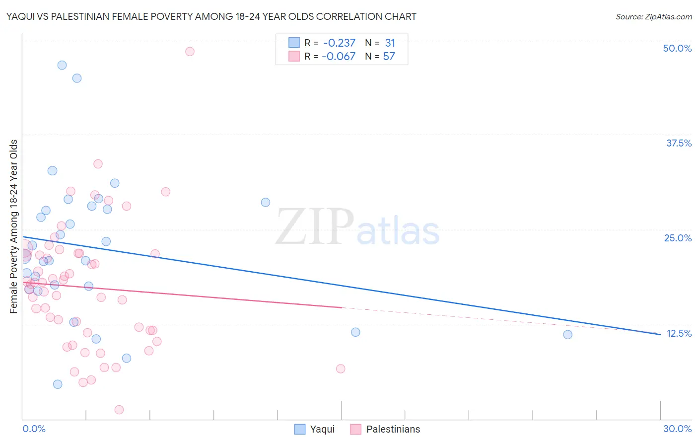 Yaqui vs Palestinian Female Poverty Among 18-24 Year Olds