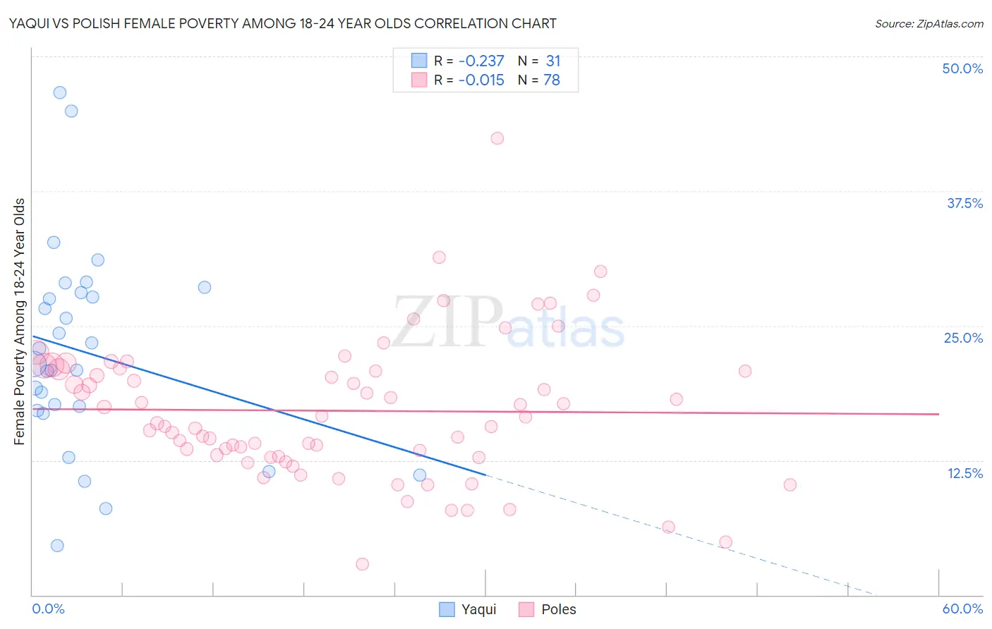 Yaqui vs Polish Female Poverty Among 18-24 Year Olds