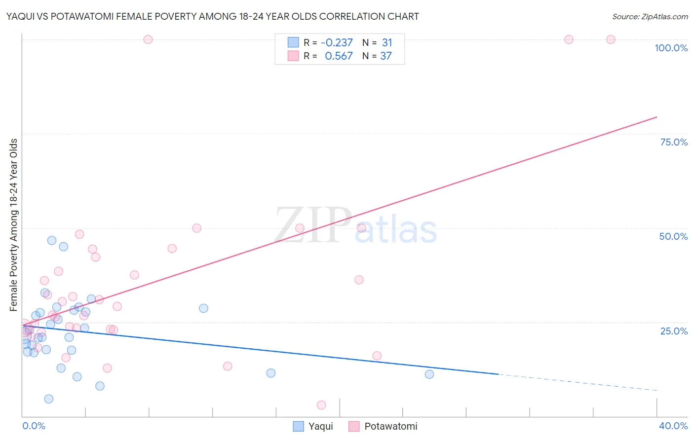 Yaqui vs Potawatomi Female Poverty Among 18-24 Year Olds