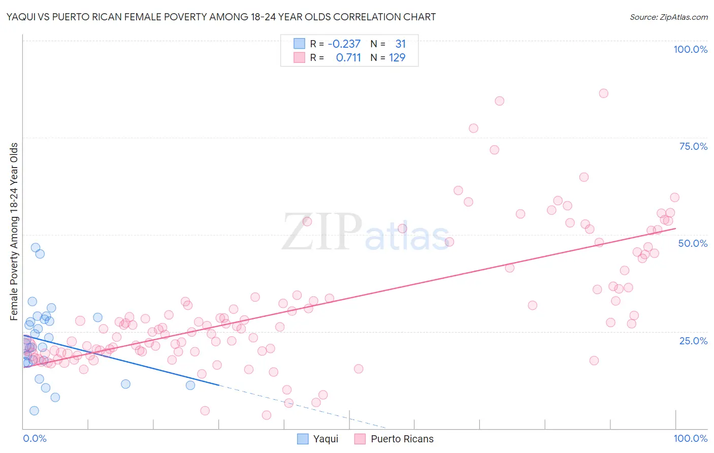 Yaqui vs Puerto Rican Female Poverty Among 18-24 Year Olds