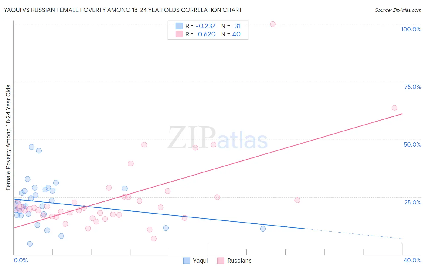 Yaqui vs Russian Female Poverty Among 18-24 Year Olds