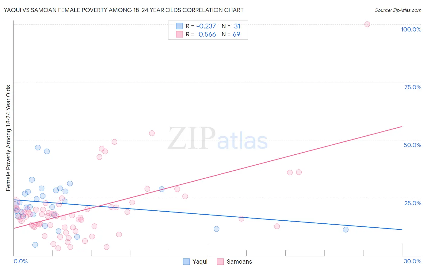 Yaqui vs Samoan Female Poverty Among 18-24 Year Olds