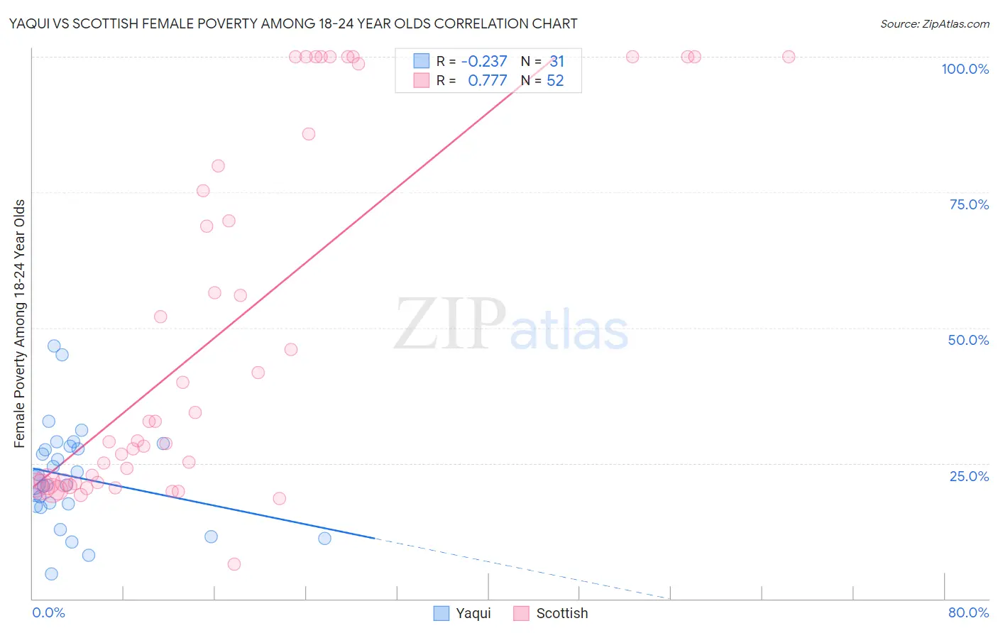 Yaqui vs Scottish Female Poverty Among 18-24 Year Olds