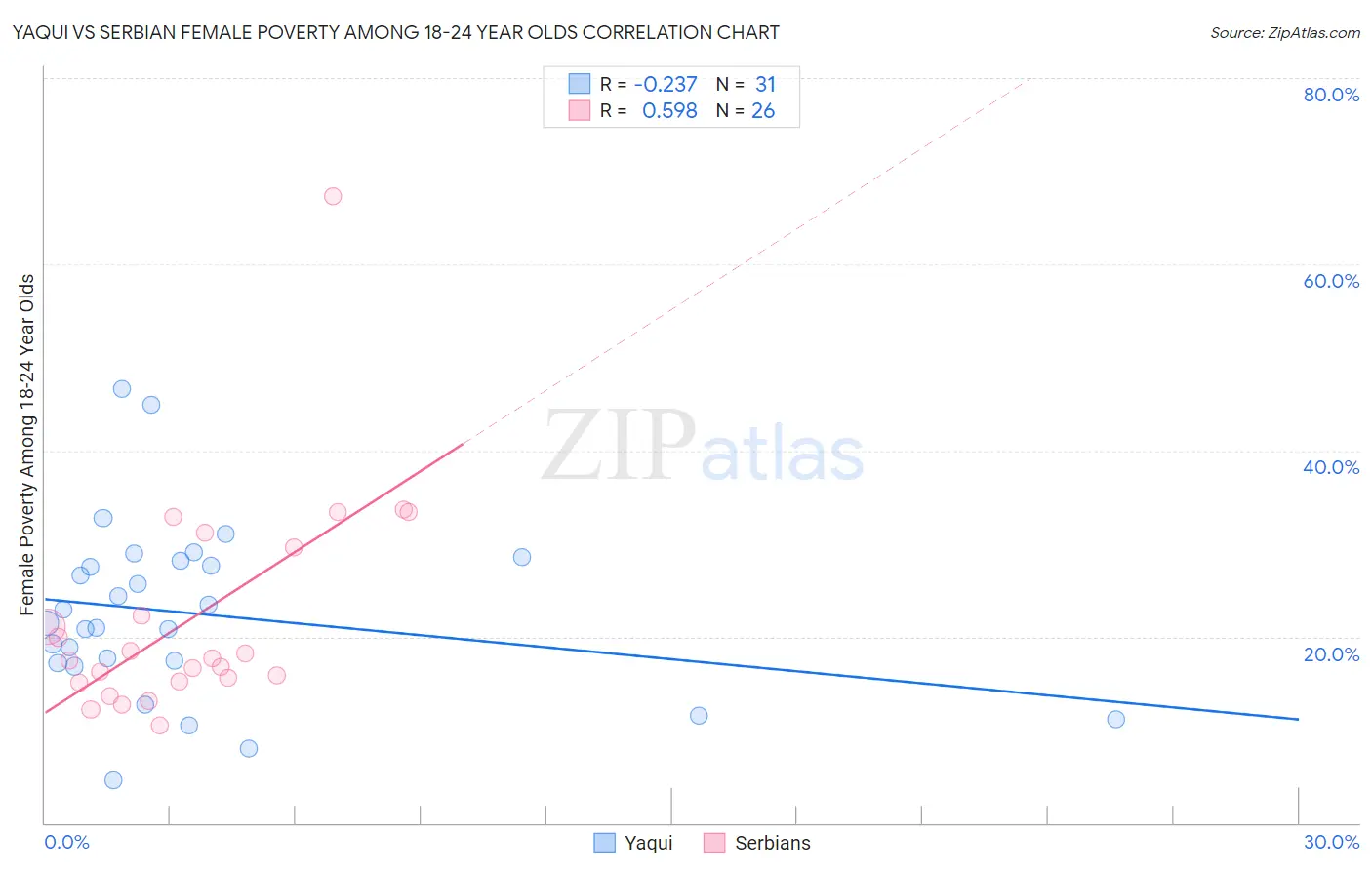 Yaqui vs Serbian Female Poverty Among 18-24 Year Olds