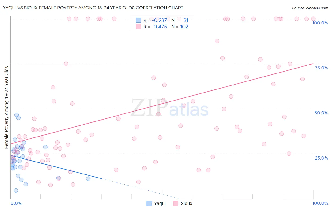 Yaqui vs Sioux Female Poverty Among 18-24 Year Olds