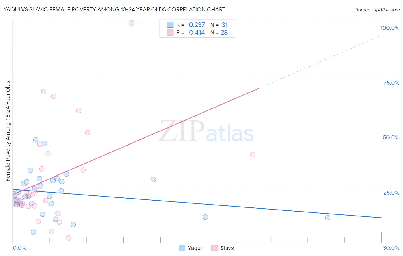 Yaqui vs Slavic Female Poverty Among 18-24 Year Olds