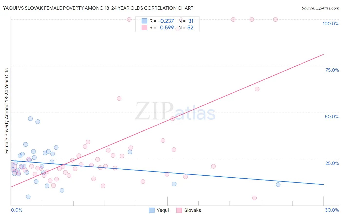 Yaqui vs Slovak Female Poverty Among 18-24 Year Olds