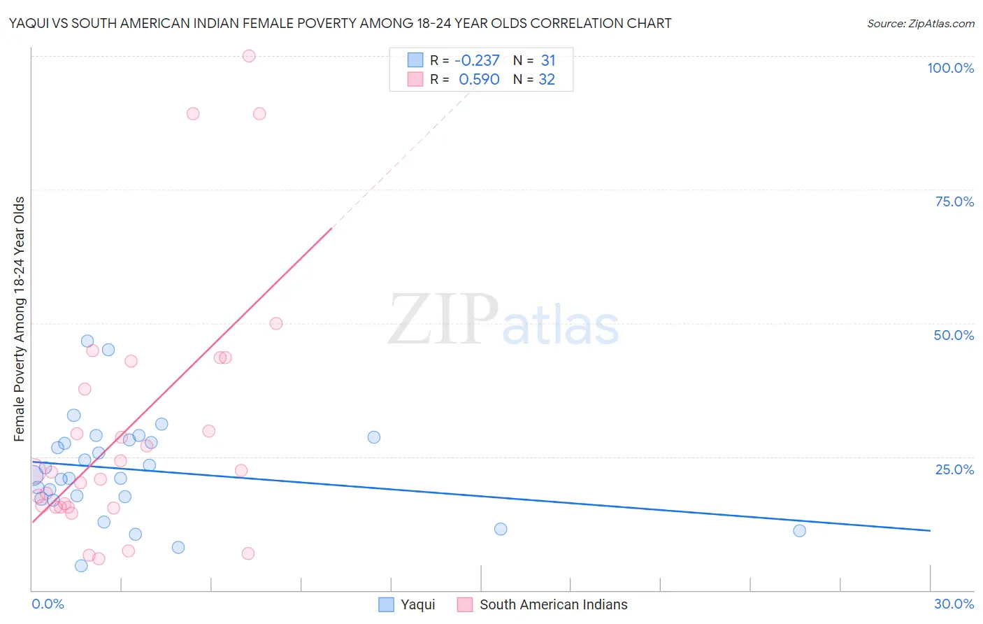 Yaqui vs South American Indian Female Poverty Among 18-24 Year Olds