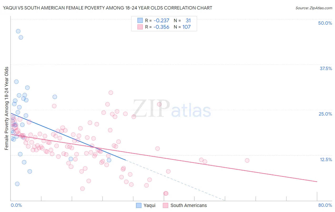 Yaqui vs South American Female Poverty Among 18-24 Year Olds