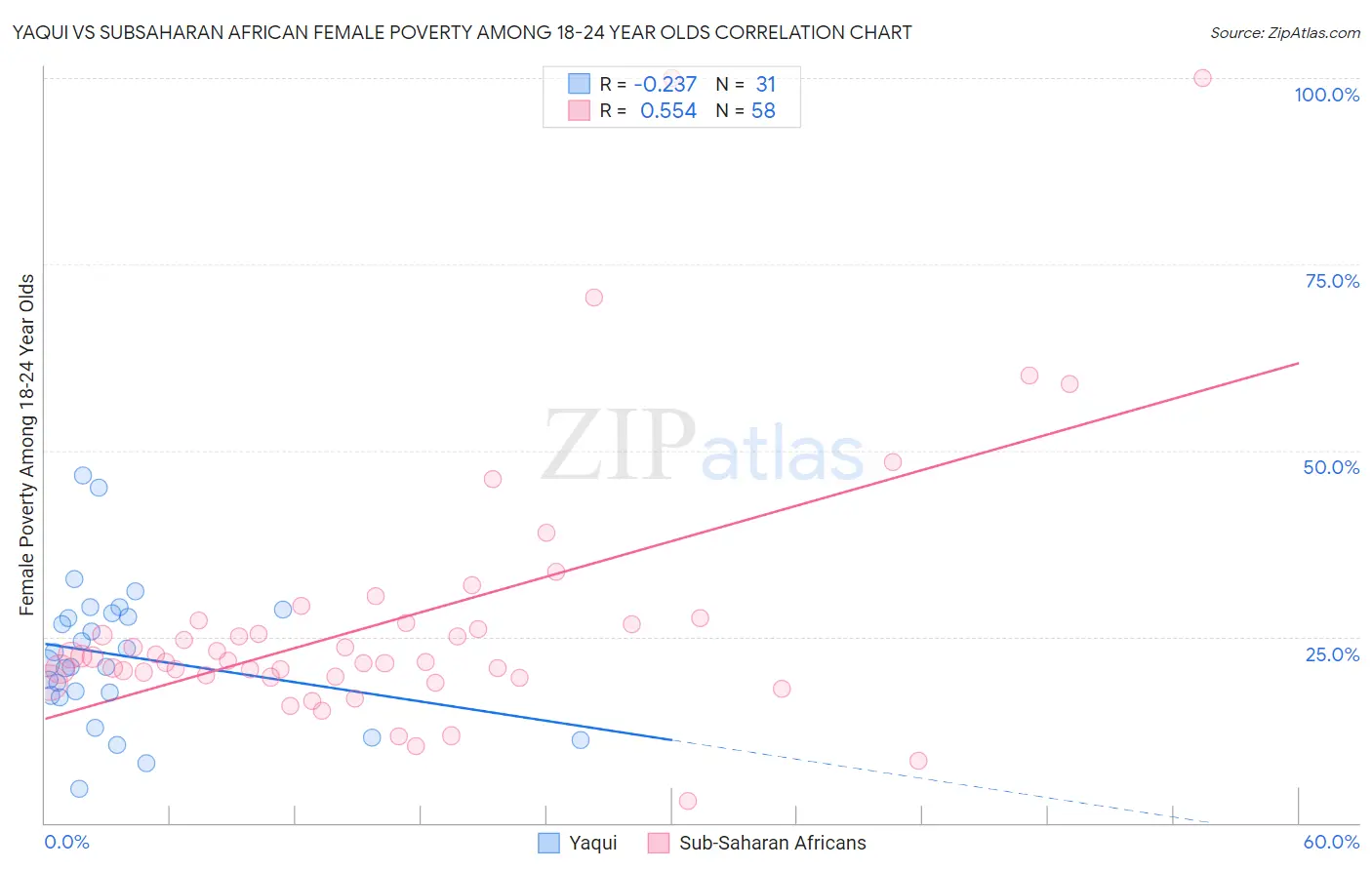 Yaqui vs Subsaharan African Female Poverty Among 18-24 Year Olds
