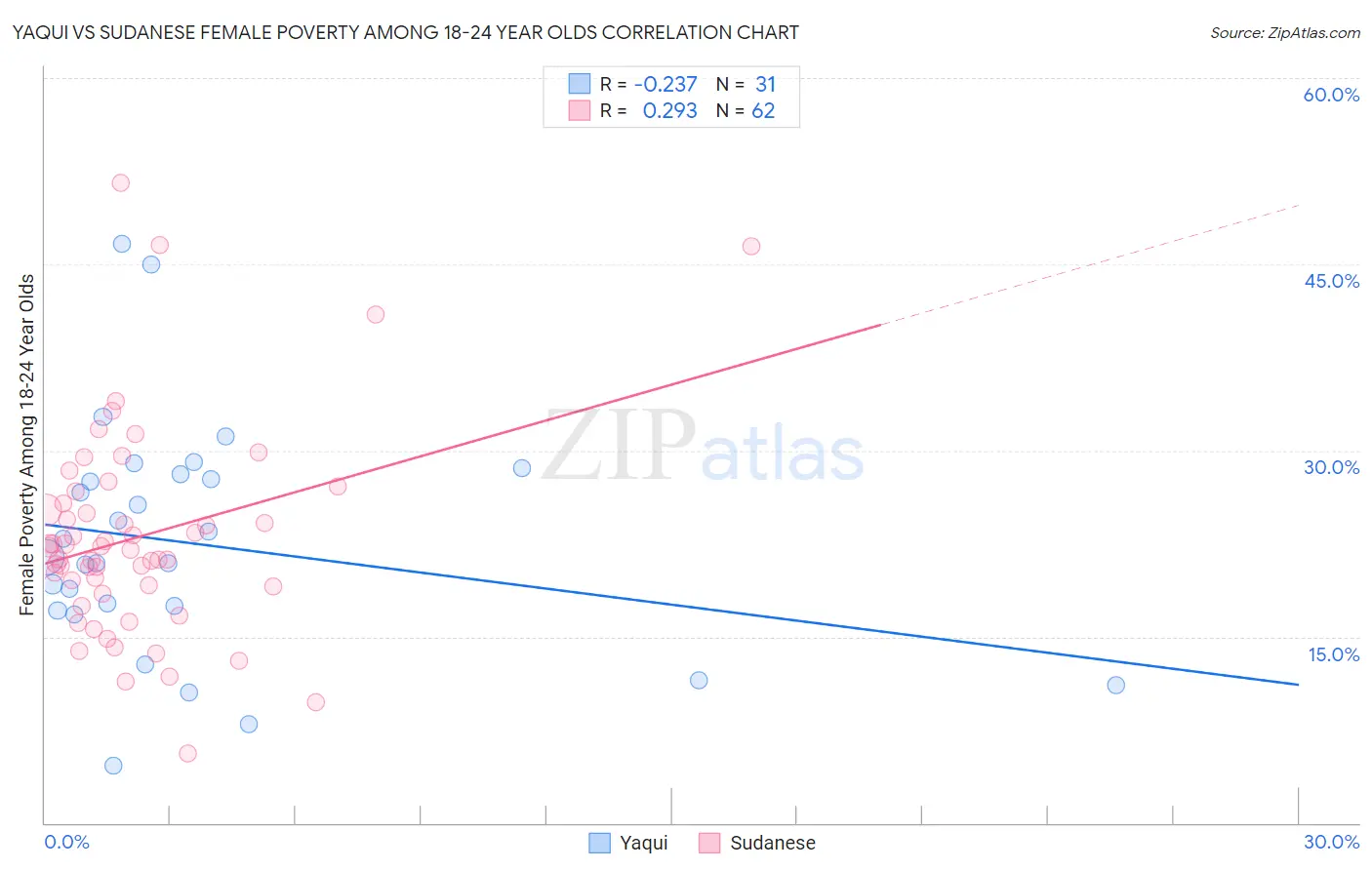 Yaqui vs Sudanese Female Poverty Among 18-24 Year Olds