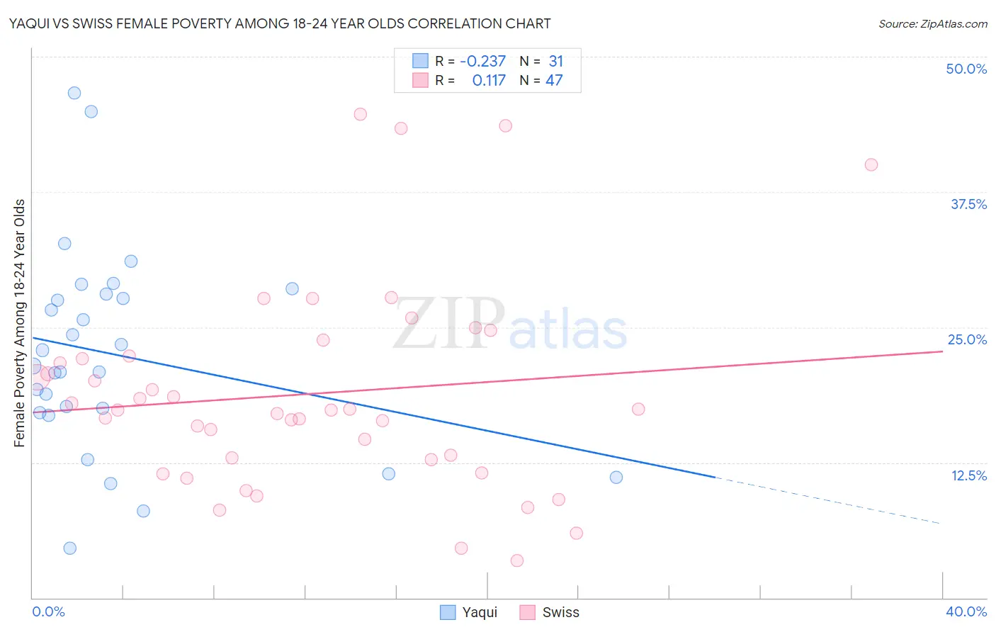 Yaqui vs Swiss Female Poverty Among 18-24 Year Olds