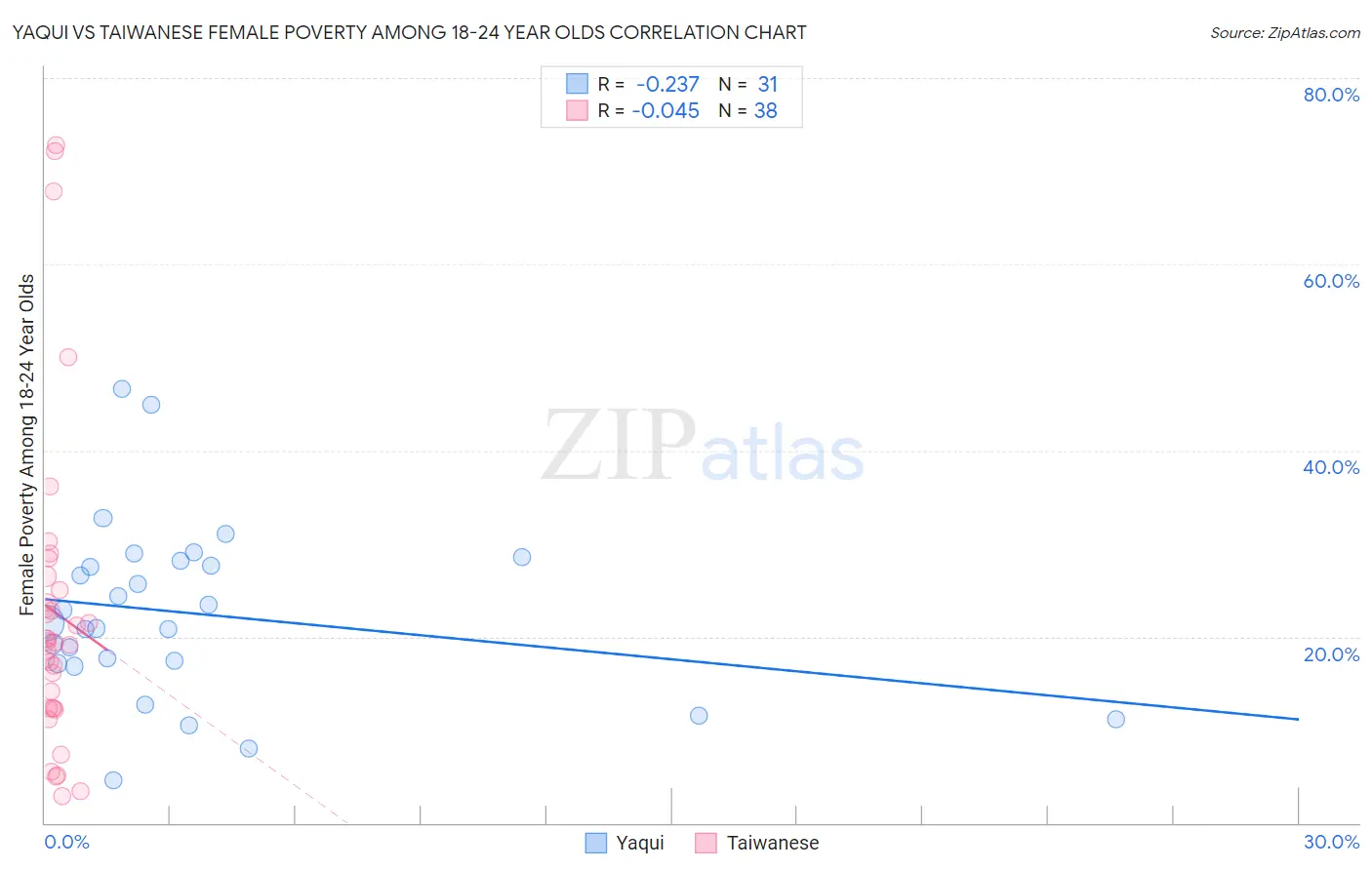 Yaqui vs Taiwanese Female Poverty Among 18-24 Year Olds