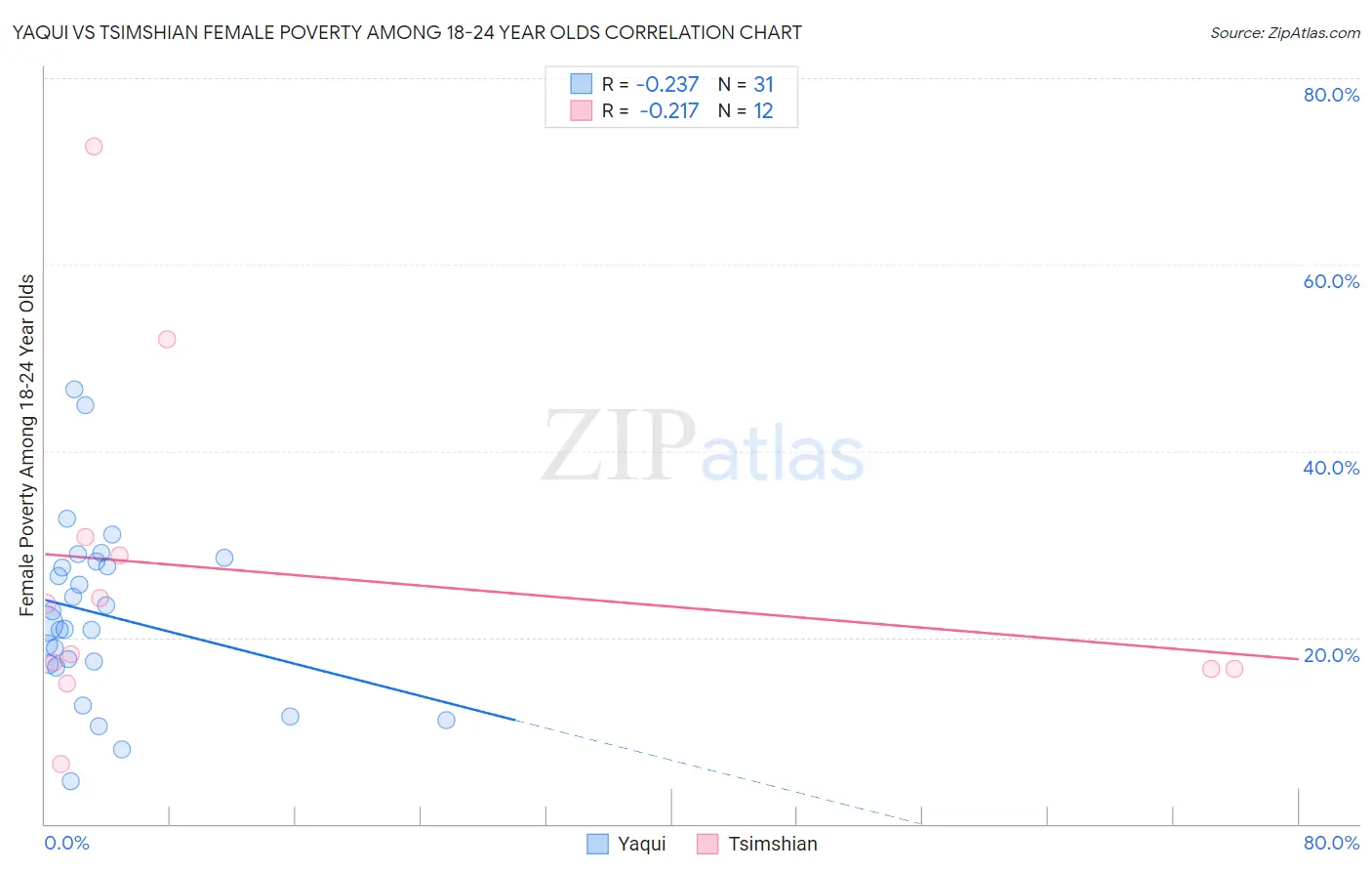 Yaqui vs Tsimshian Female Poverty Among 18-24 Year Olds