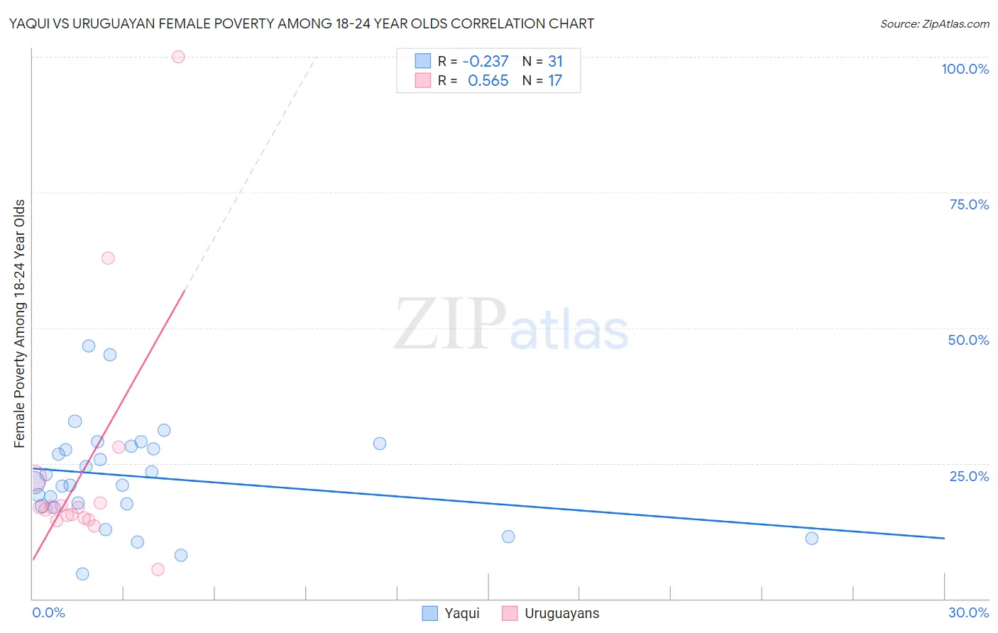Yaqui vs Uruguayan Female Poverty Among 18-24 Year Olds
