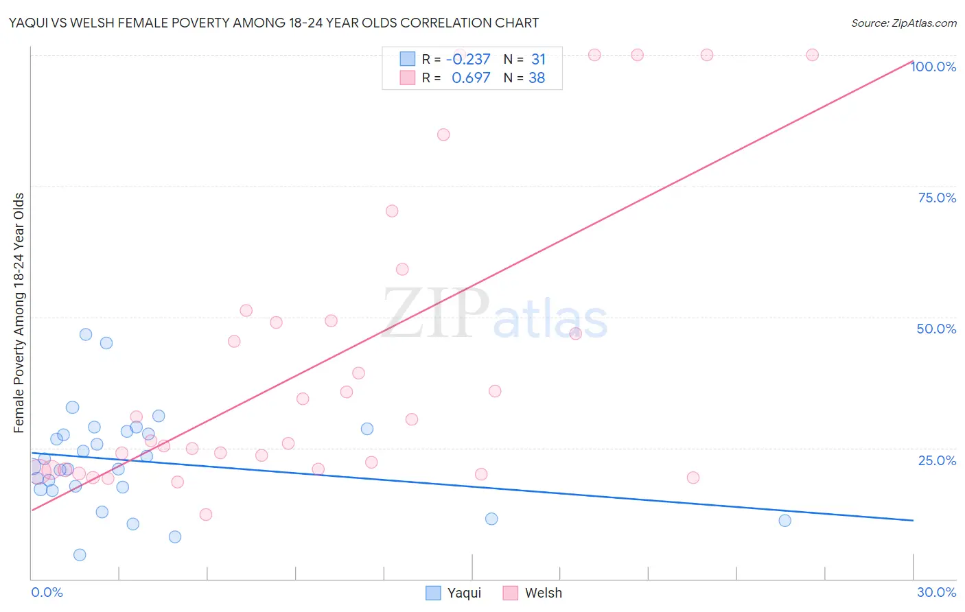 Yaqui vs Welsh Female Poverty Among 18-24 Year Olds